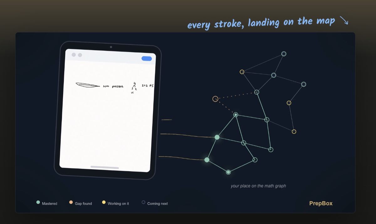A PrepBox iPad with handwritten student math work connected directly to a personal MathGraph, showing mastered topics, a discovered gap, current work and what comes next